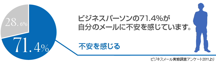 ビジネスパーソンの76.6%が自分のメールに不安を感じています。