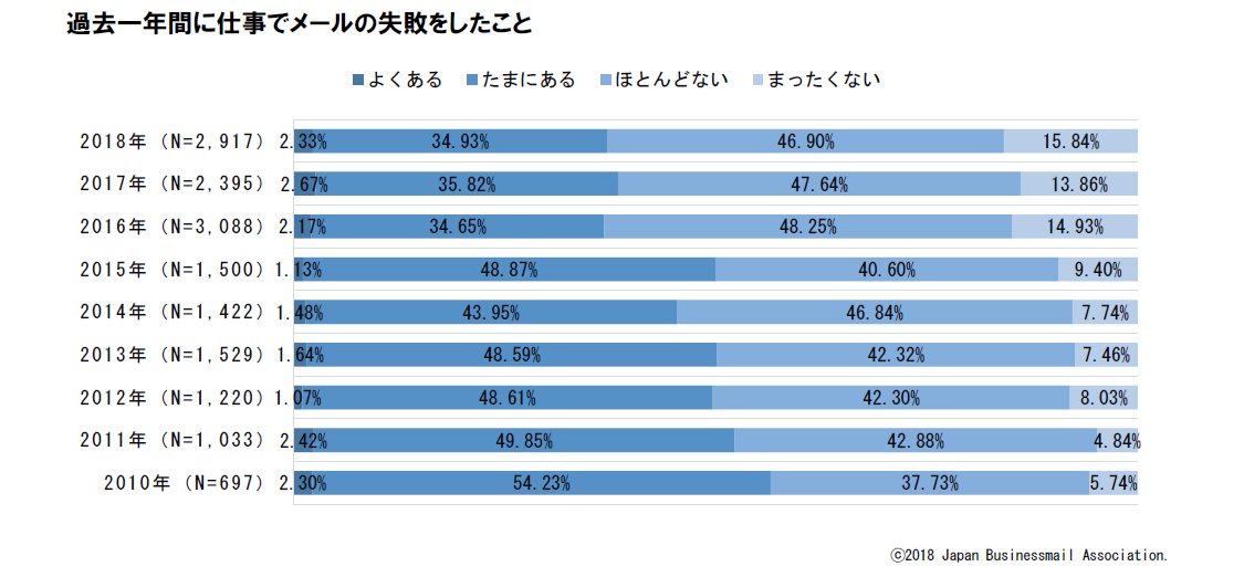 過去一年間で、ビジネスメールの失敗をしたことはありますか