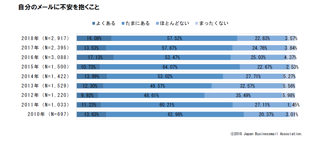 ビジネスメールを書いて送るときに、不安を感じることはありますか
